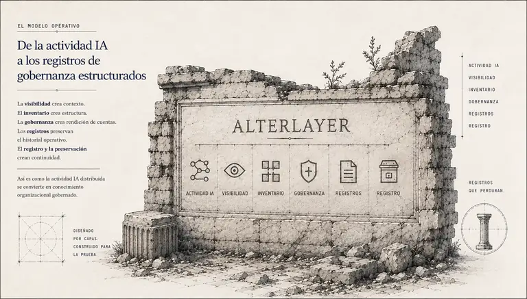 Ilustración arquitectónica que muestra la progresión desde la visibilidad y el inventario de IA hasta la gobernanza, los registros y la preservación.