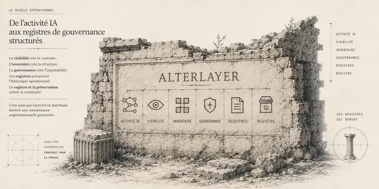 Illustration architecturale montrant la progression de la visibilité et de l’inventaire IA vers la gouvernance, les enregistrements et la conservation.